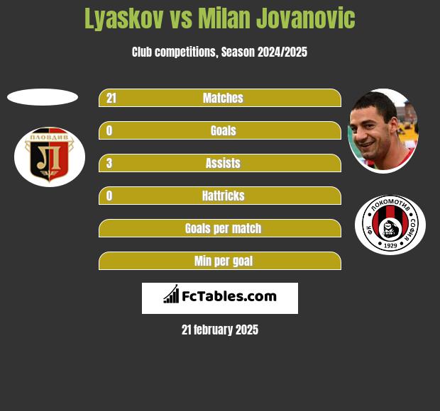 Lyaskov vs Milan Jovanovic h2h player stats