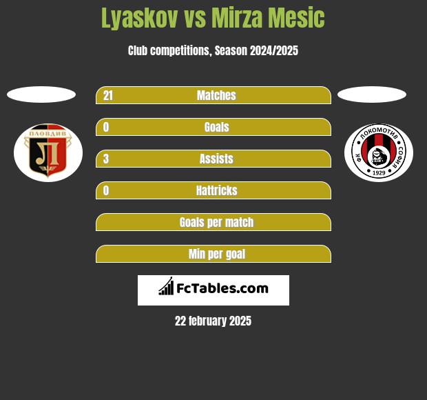 Lyaskov vs Mirza Mesic h2h player stats