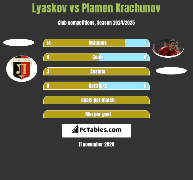 Lyaskov vs Plamen Krachunov h2h player stats