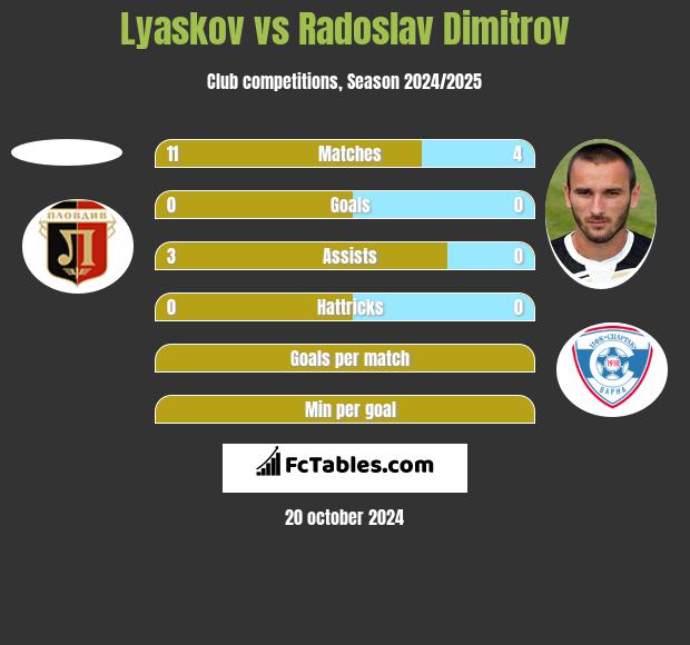 Lyaskov vs Radoslav Dimitrov h2h player stats