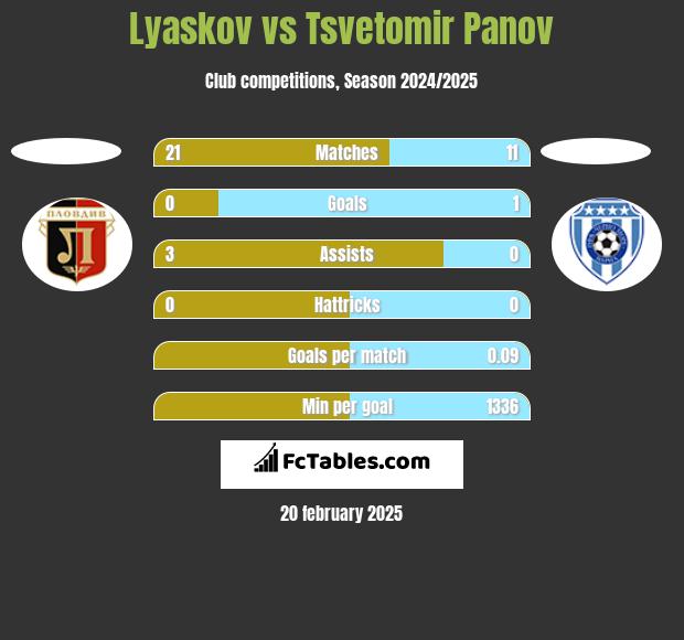 Lyaskov vs Tsvetomir Panov h2h player stats