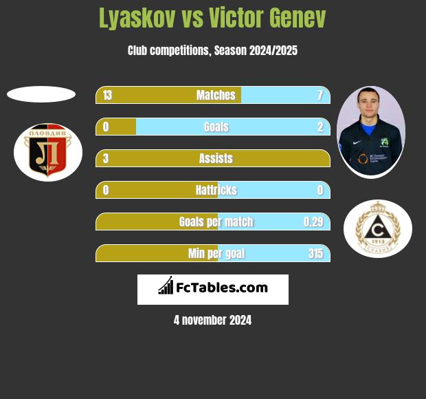 Lyaskov vs Victor Genev h2h player stats