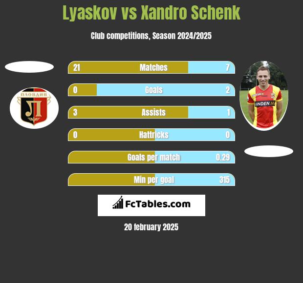 Lyaskov vs Xandro Schenk h2h player stats