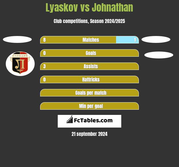 Lyaskov vs Johnathan h2h player stats