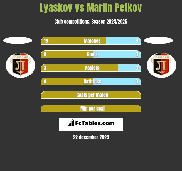 Lyaskov vs Martin Petkov h2h player stats