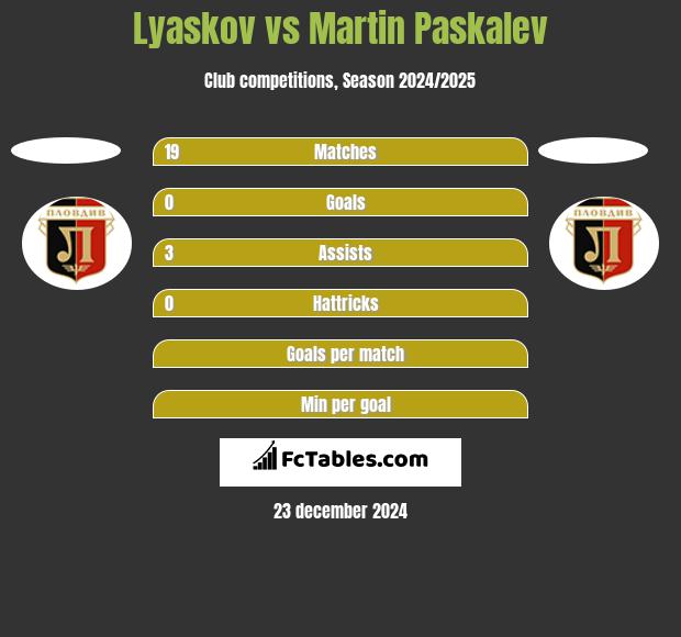 Lyaskov vs Martin Paskalev h2h player stats