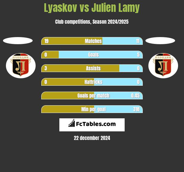 Lyaskov vs Julien Lamy h2h player stats