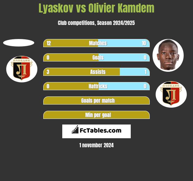 Lyaskov vs Olivier Kamdem h2h player stats