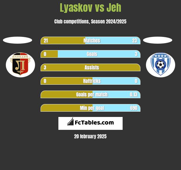 Lyaskov vs Jeh h2h player stats