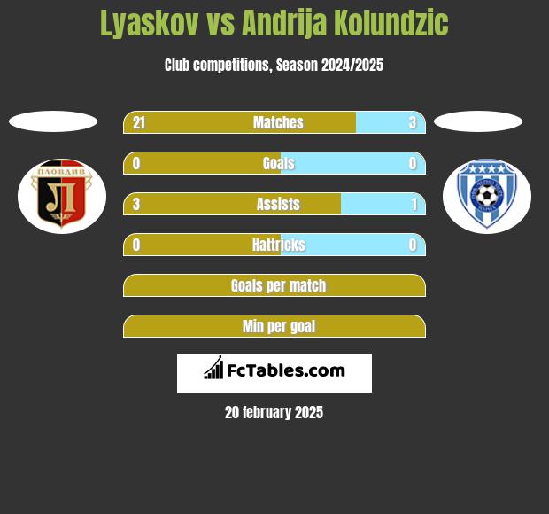 Lyaskov vs Andrija Kolundzic h2h player stats