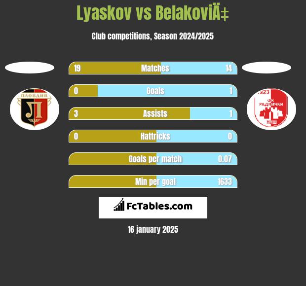 Lyaskov vs BelakoviÄ‡ h2h player stats