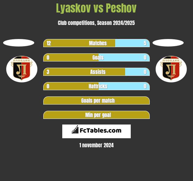 Lyaskov vs Peshov h2h player stats