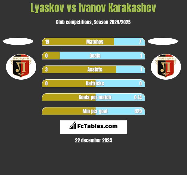 Lyaskov vs Ivanov Karakashev h2h player stats