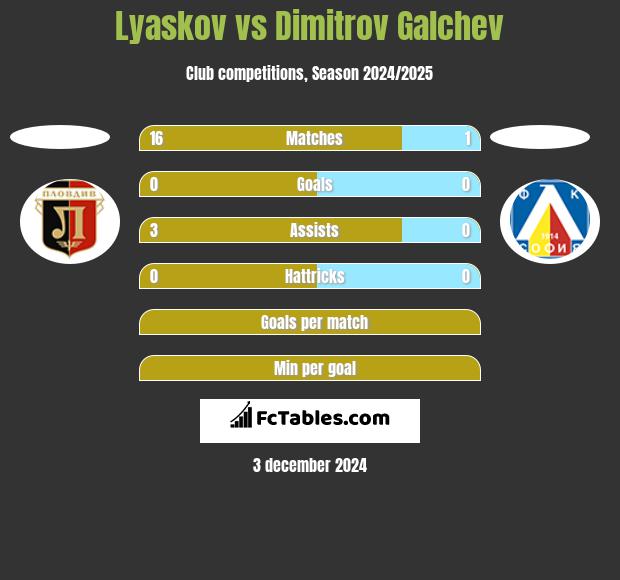 Lyaskov vs Dimitrov Galchev h2h player stats