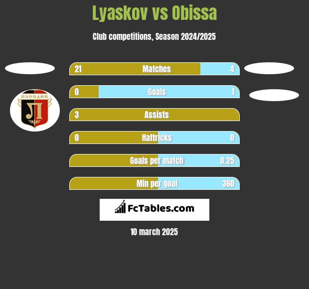 Lyaskov vs Obissa h2h player stats