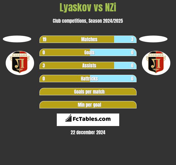 Lyaskov vs NZi h2h player stats