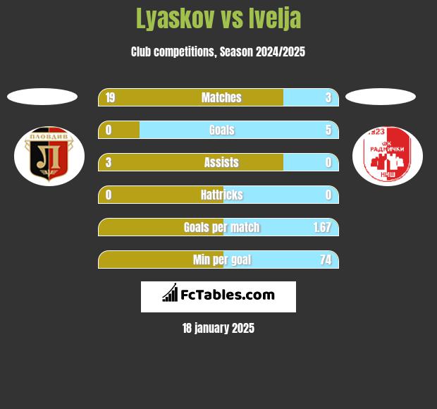 Lyaskov vs Ivelja h2h player stats