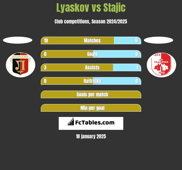 Lyaskov vs Stajic h2h player stats