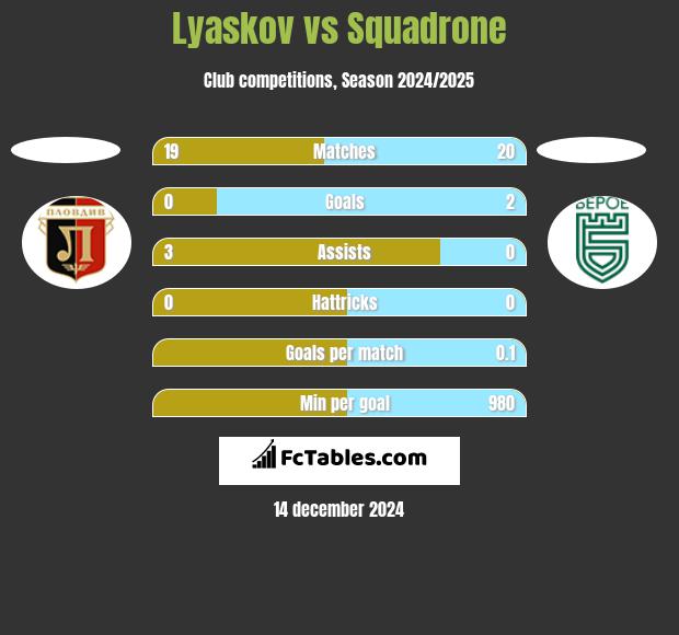 Lyaskov vs Squadrone h2h player stats