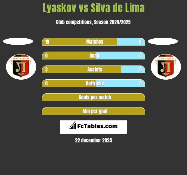 Lyaskov vs Silva de Lima h2h player stats