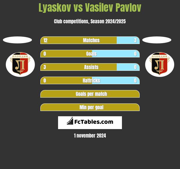 Lyaskov vs Vasilev Pavlov h2h player stats