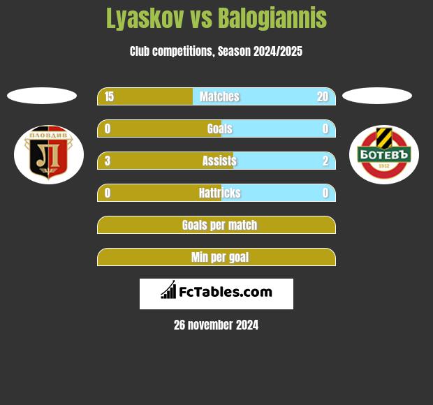 Lyaskov vs Balogiannis h2h player stats