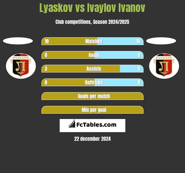 Lyaskov vs Ivaylov Ivanov h2h player stats