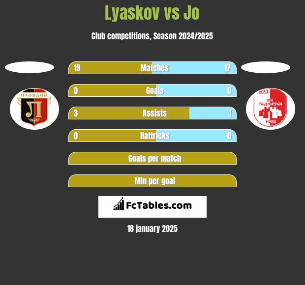 Lyaskov vs Jo h2h player stats