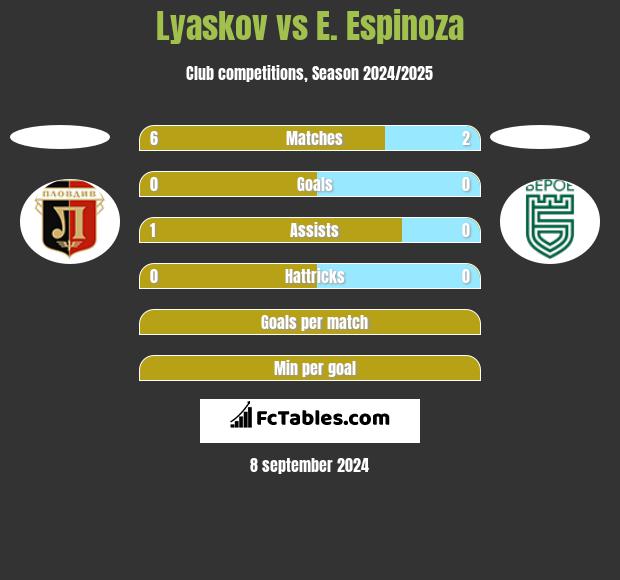 Lyaskov vs E. Espinoza h2h player stats