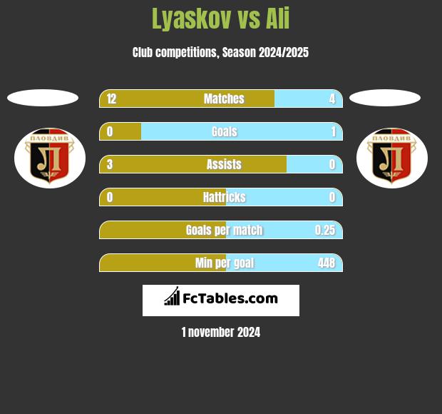 Lyaskov vs Ali h2h player stats