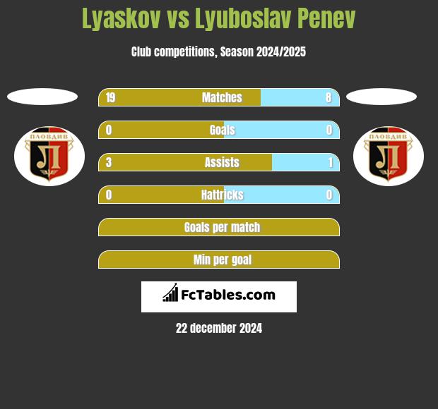 Lyaskov vs Lyuboslav Penev h2h player stats