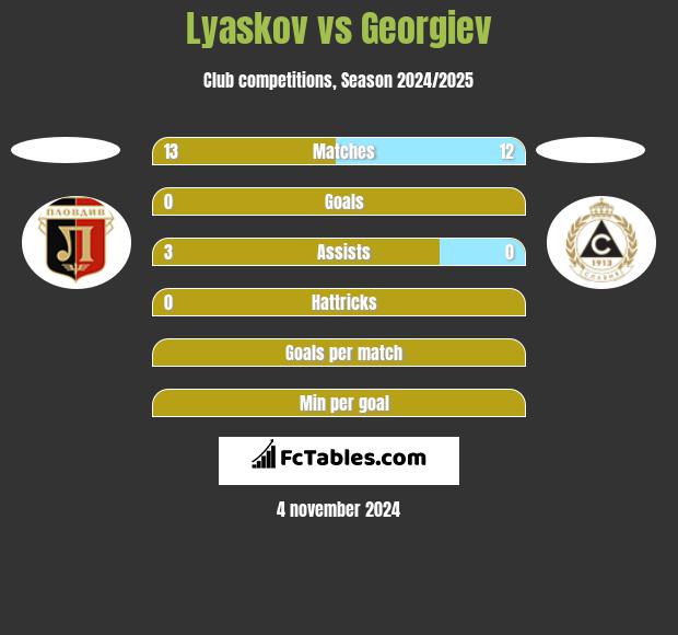 Lyaskov vs Georgiev h2h player stats