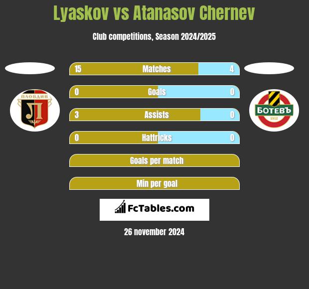 Lyaskov vs Atanasov Chernev h2h player stats