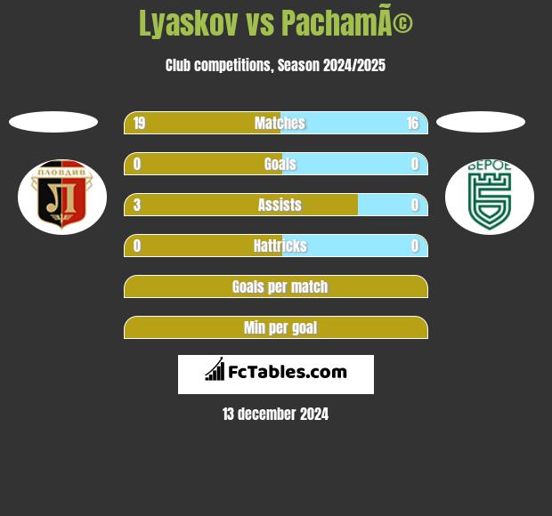 Lyaskov vs PachamÃ© h2h player stats