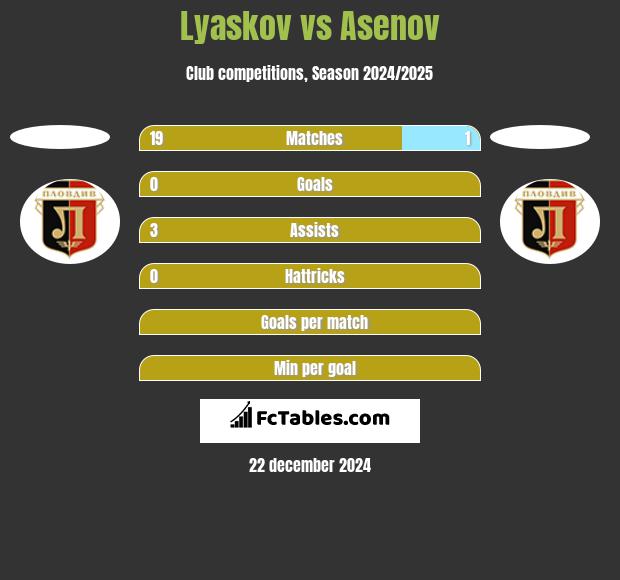 Lyaskov vs Asenov h2h player stats