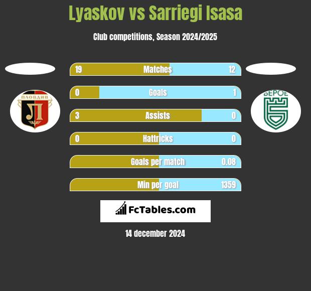 Lyaskov vs Sarriegi Isasa h2h player stats