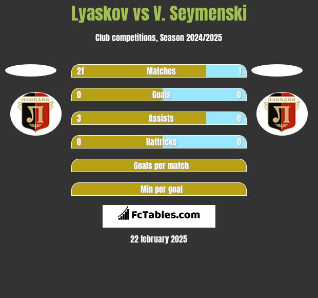 Lyaskov vs V. Seymenski h2h player stats