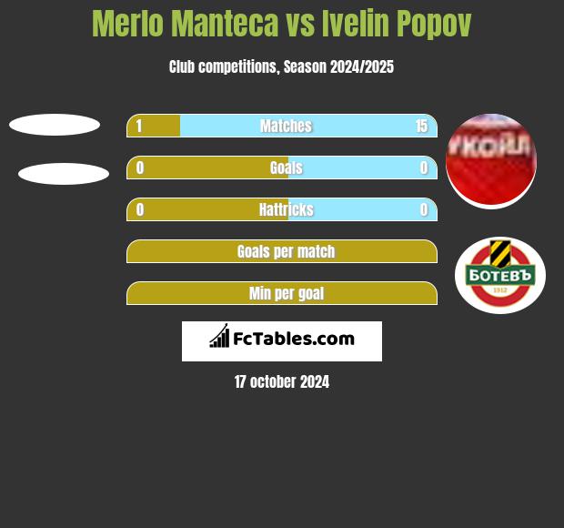 Merlo Manteca vs Ivelin Popov h2h player stats