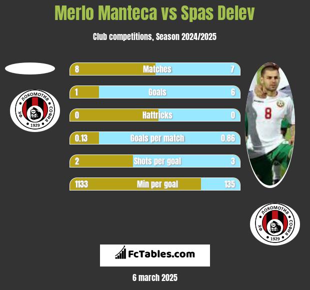 Merlo Manteca vs Spas Delev h2h player stats