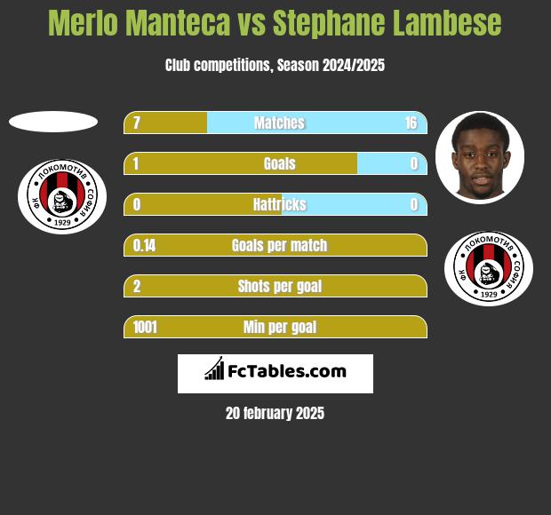 Merlo Manteca vs Stephane Lambese h2h player stats