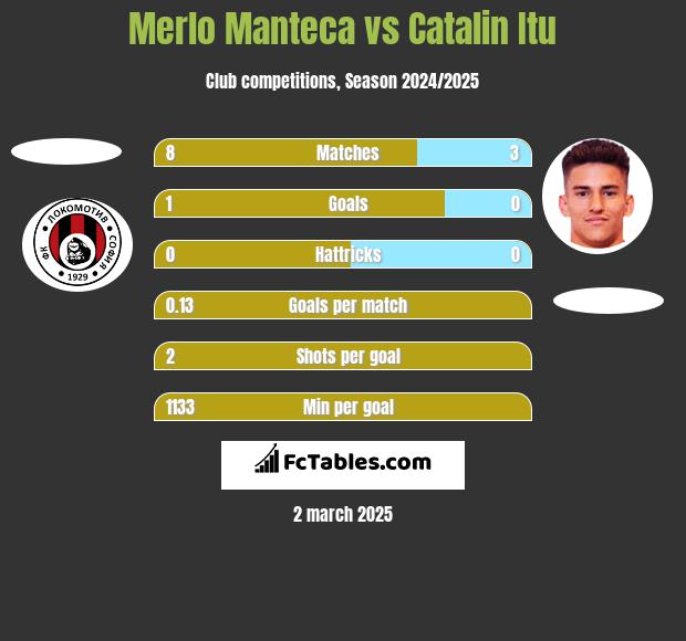 Merlo Manteca vs Catalin Itu h2h player stats