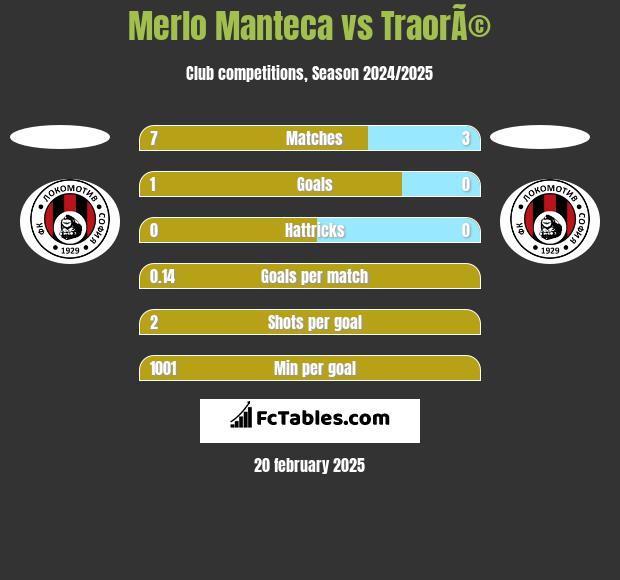 Merlo Manteca vs TraorÃ© h2h player stats