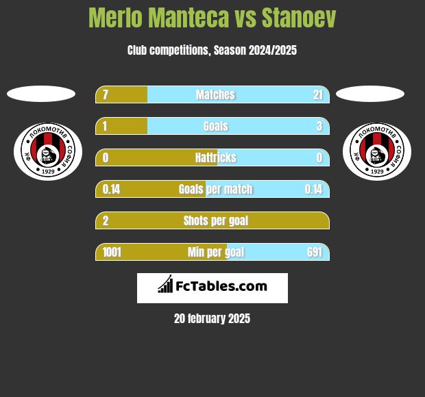 Merlo Manteca vs Stanoev h2h player stats