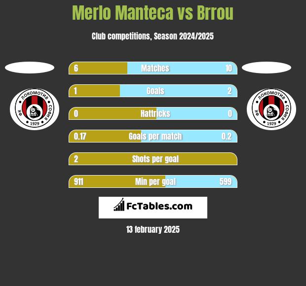 Merlo Manteca vs Brrou h2h player stats