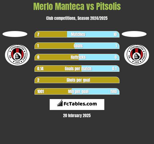 Merlo Manteca vs Pitsolis h2h player stats