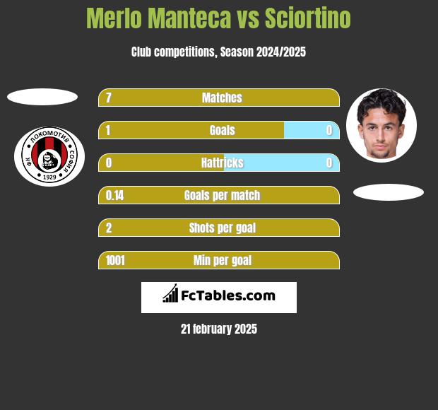 Merlo Manteca vs Sciortino h2h player stats