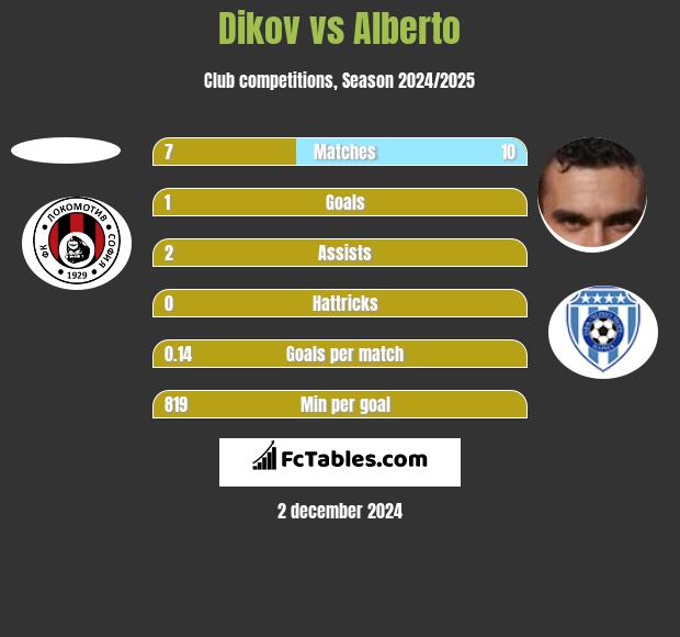 Dikov vs Alberto h2h player stats