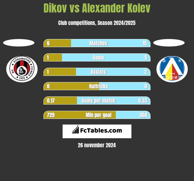 Dikov vs Alexander Kolev h2h player stats