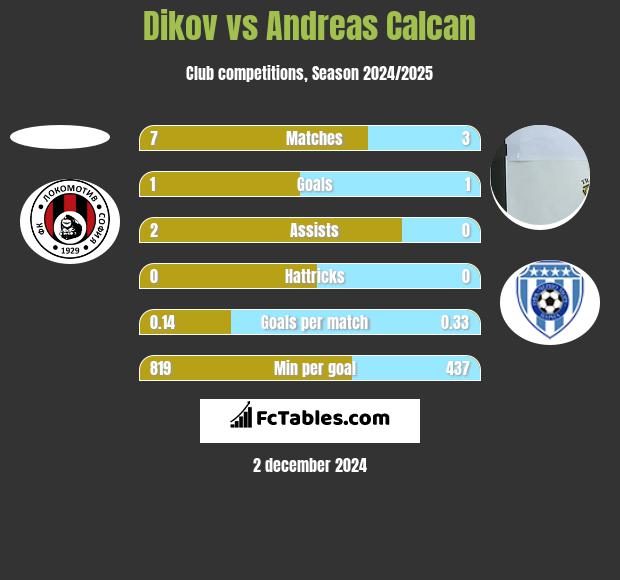 Dikov vs Andreas Calcan h2h player stats