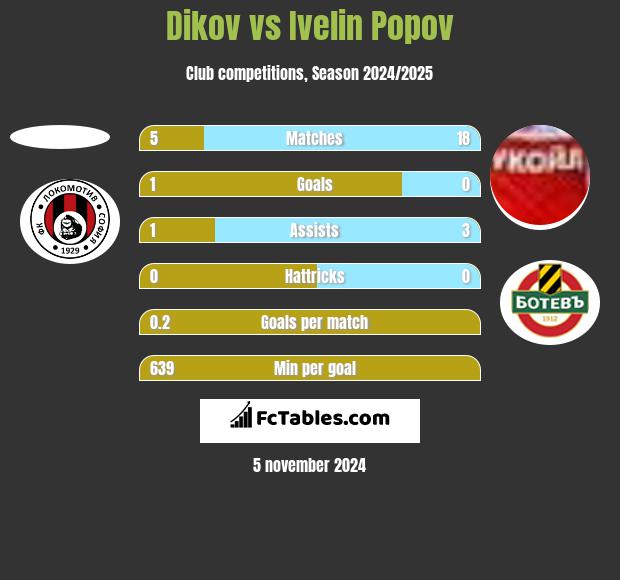 Dikov vs Ivelin Popov h2h player stats